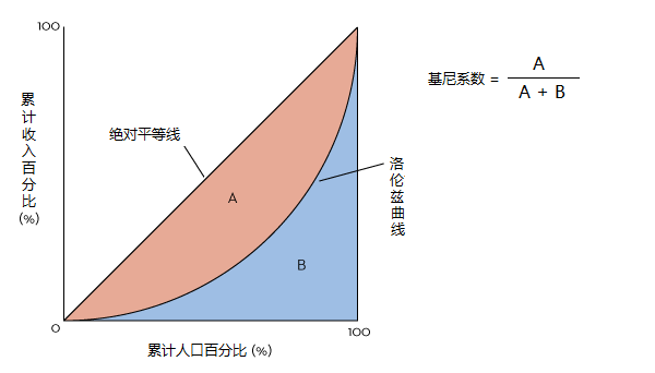 收入分配越趋向平等,洛伦兹曲线的弧度越小(斜度越倾向 45°),基尼