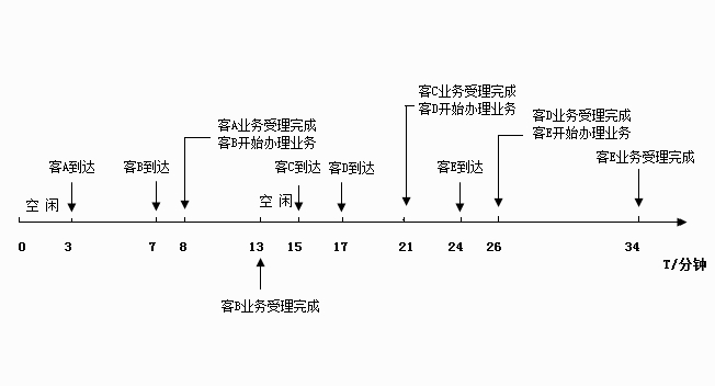 排队怎样排出技术含量？算出还要等多久！