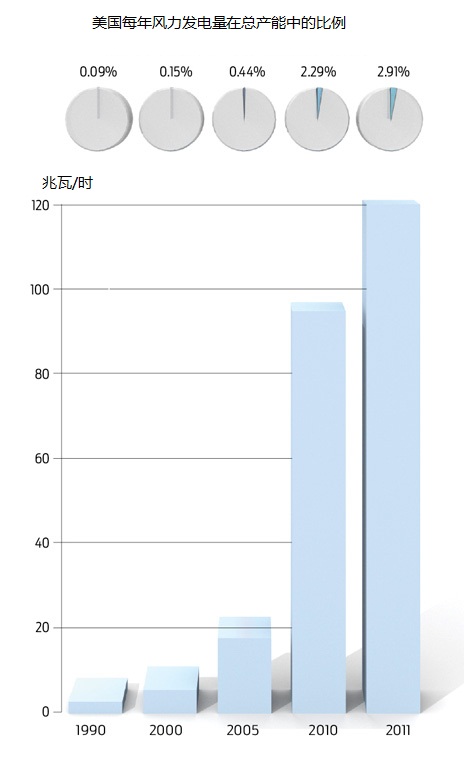 风电在美国发展迅猛。但从历史上科技的发展规律看,真正的挑战还未到来。图片:Bryan Christie Design; Data Source: Vaclav Smil