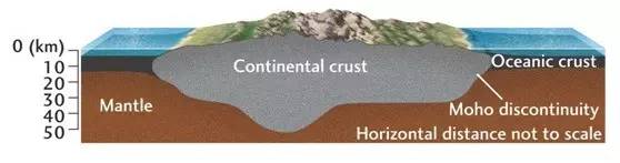 地球的剖面示意图,陆壳(continentalcrust)和洋壳(oceaniccrust)是
